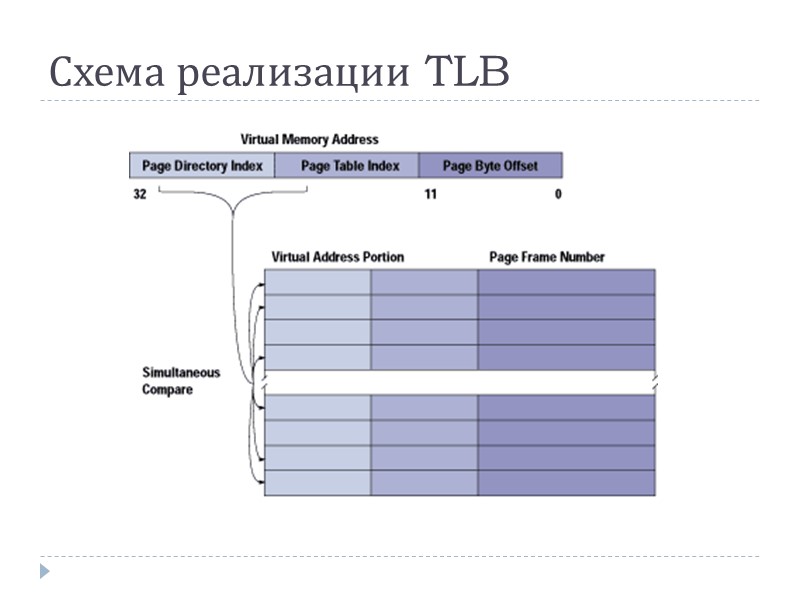 Схема реализации TLB